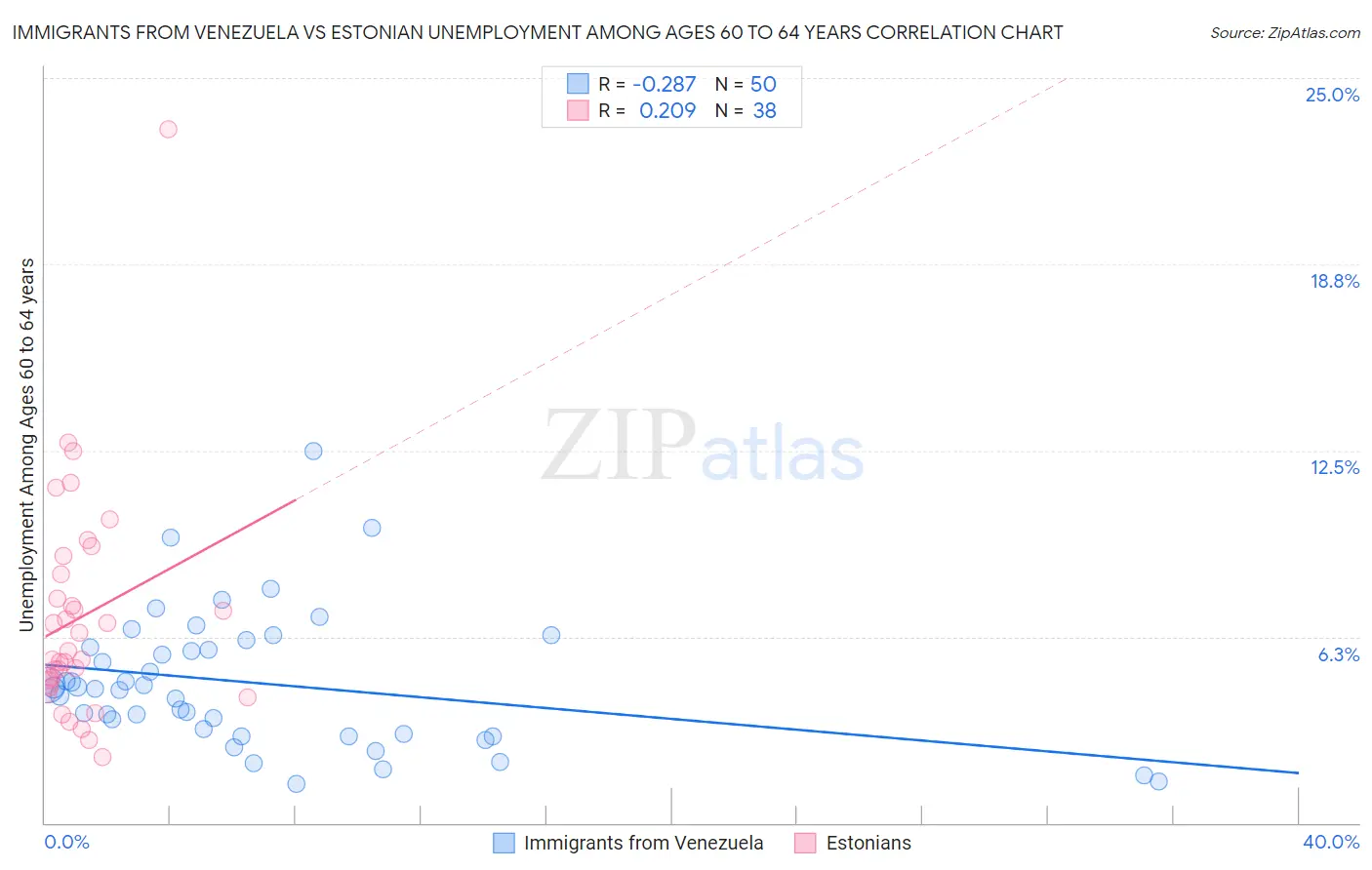 Immigrants from Venezuela vs Estonian Unemployment Among Ages 60 to 64 years