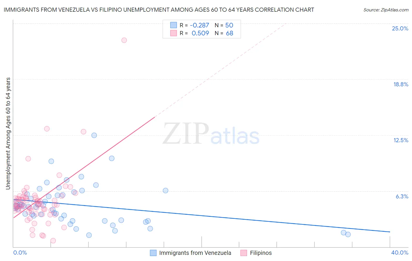 Immigrants from Venezuela vs Filipino Unemployment Among Ages 60 to 64 years