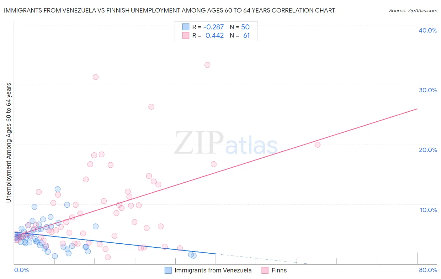 Immigrants from Venezuela vs Finnish Unemployment Among Ages 60 to 64 years