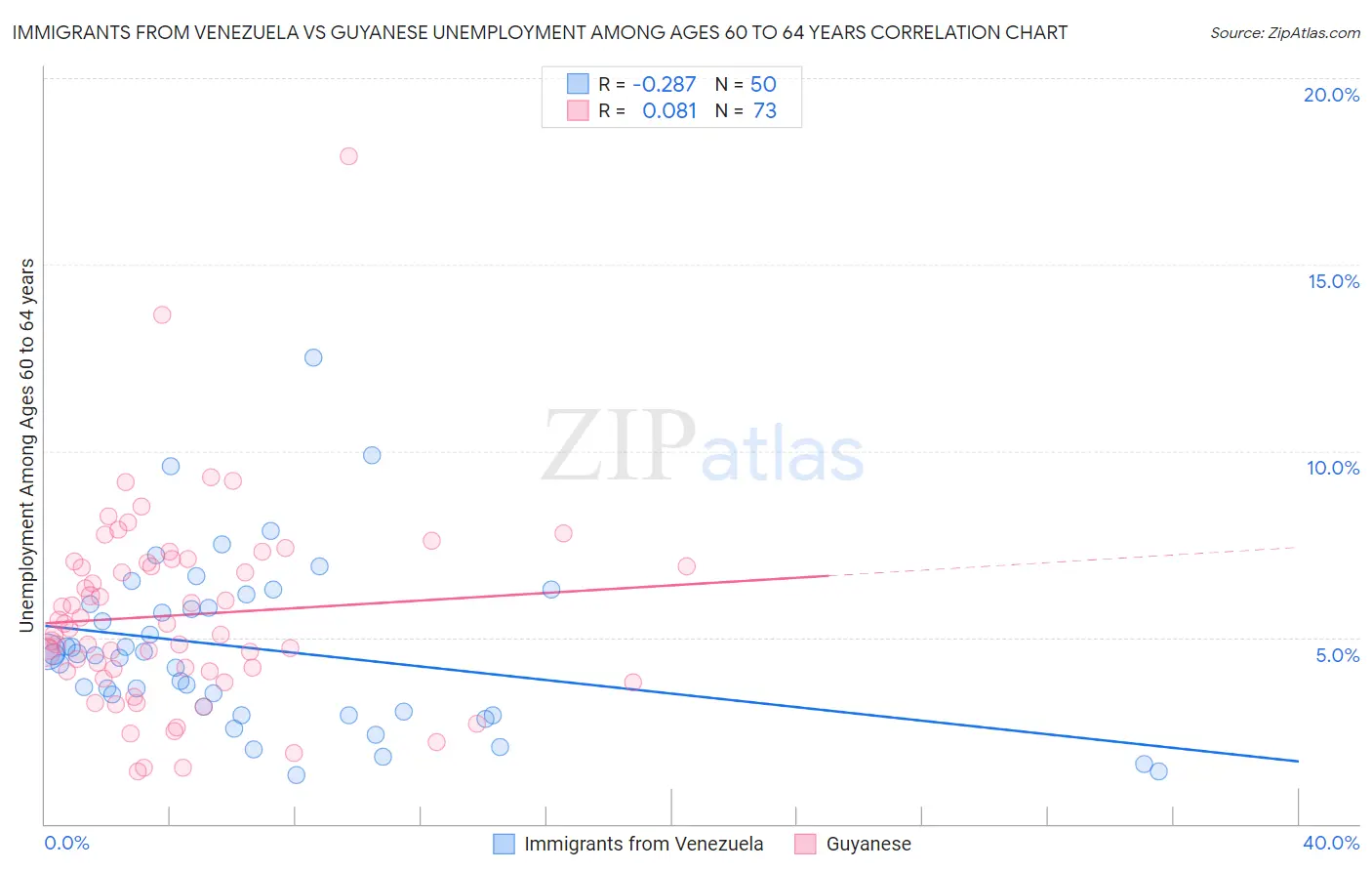 Immigrants from Venezuela vs Guyanese Unemployment Among Ages 60 to 64 years