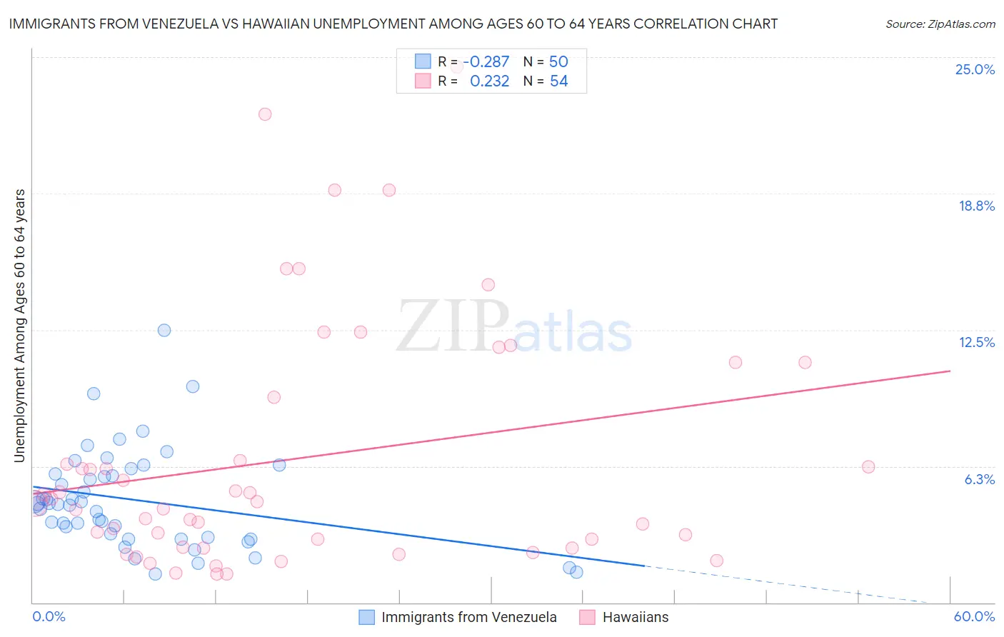Immigrants from Venezuela vs Hawaiian Unemployment Among Ages 60 to 64 years