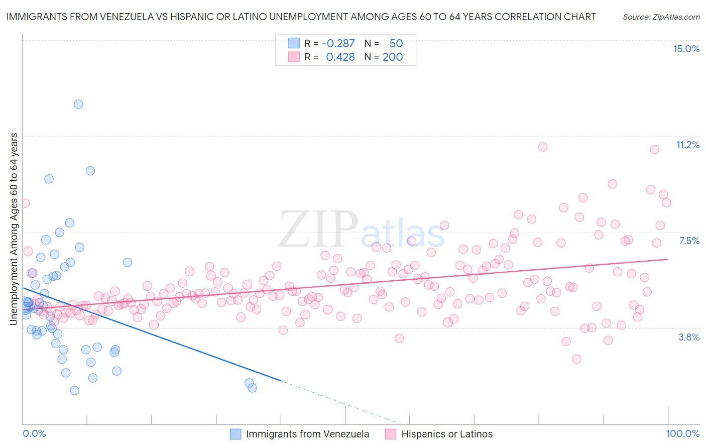 Immigrants from Venezuela vs Hispanic or Latino Unemployment Among Ages 60 to 64 years