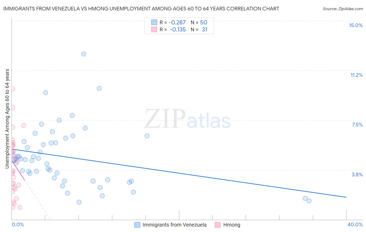 Immigrants from Venezuela vs Hmong Unemployment Among Ages 60 to 64 years