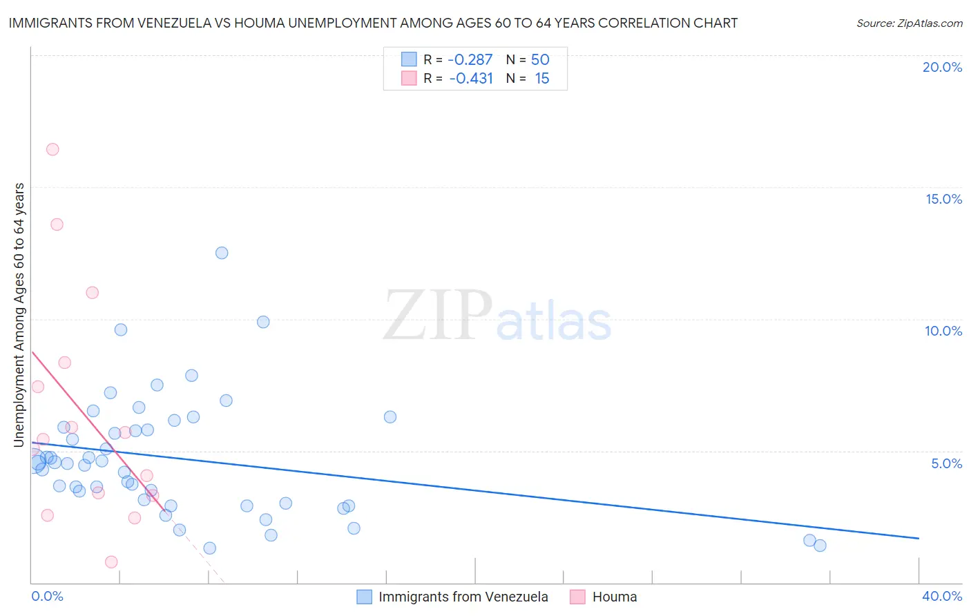 Immigrants from Venezuela vs Houma Unemployment Among Ages 60 to 64 years