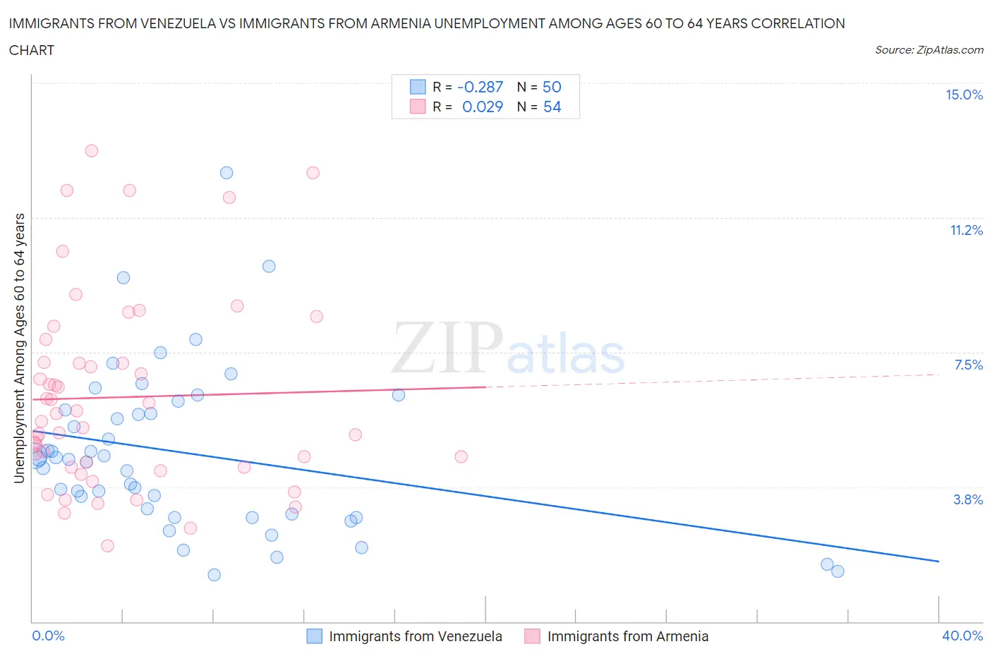 Immigrants from Venezuela vs Immigrants from Armenia Unemployment Among Ages 60 to 64 years