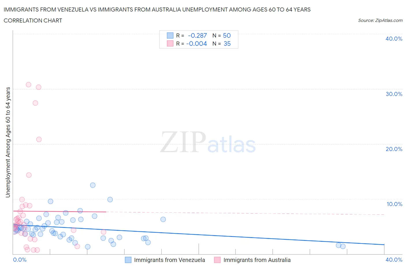 Immigrants from Venezuela vs Immigrants from Australia Unemployment Among Ages 60 to 64 years