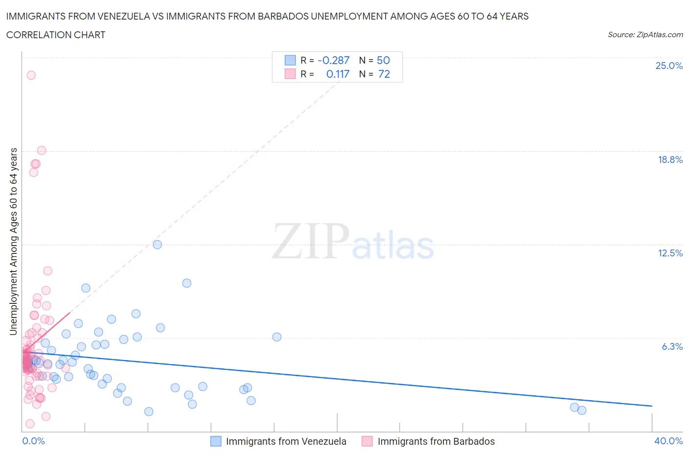 Immigrants from Venezuela vs Immigrants from Barbados Unemployment Among Ages 60 to 64 years