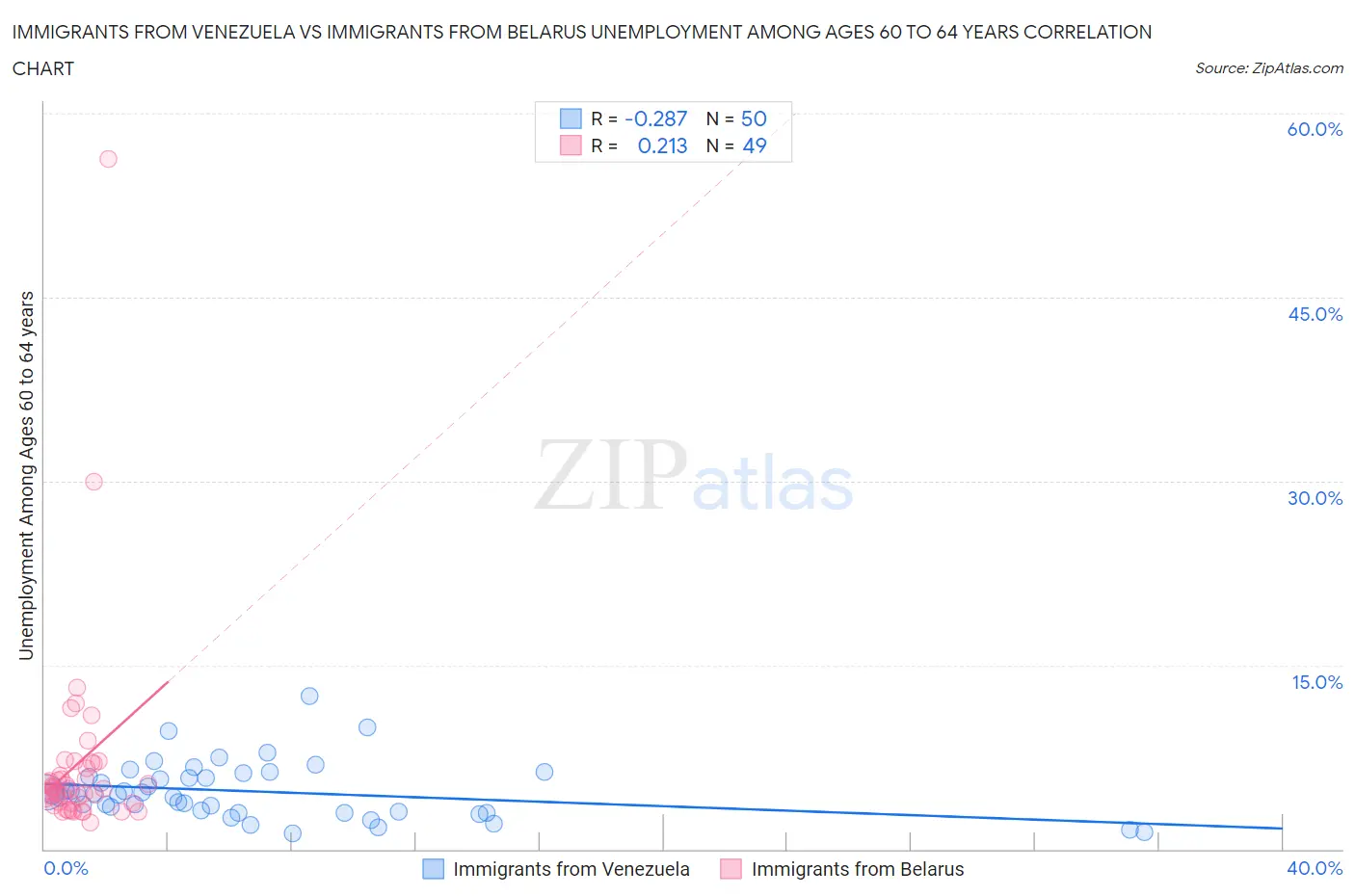 Immigrants from Venezuela vs Immigrants from Belarus Unemployment Among Ages 60 to 64 years