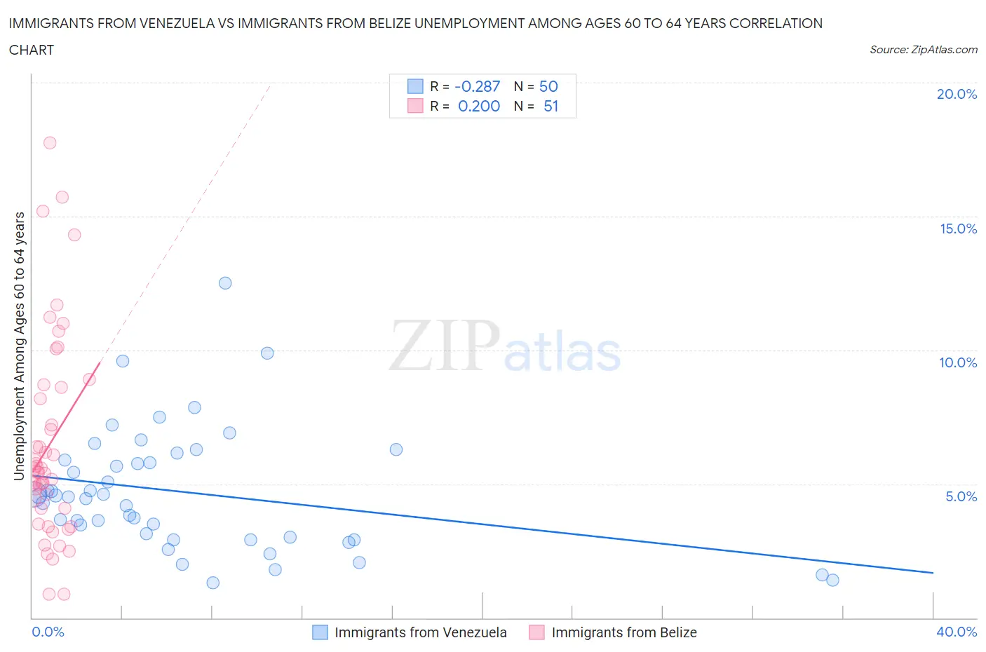 Immigrants from Venezuela vs Immigrants from Belize Unemployment Among Ages 60 to 64 years