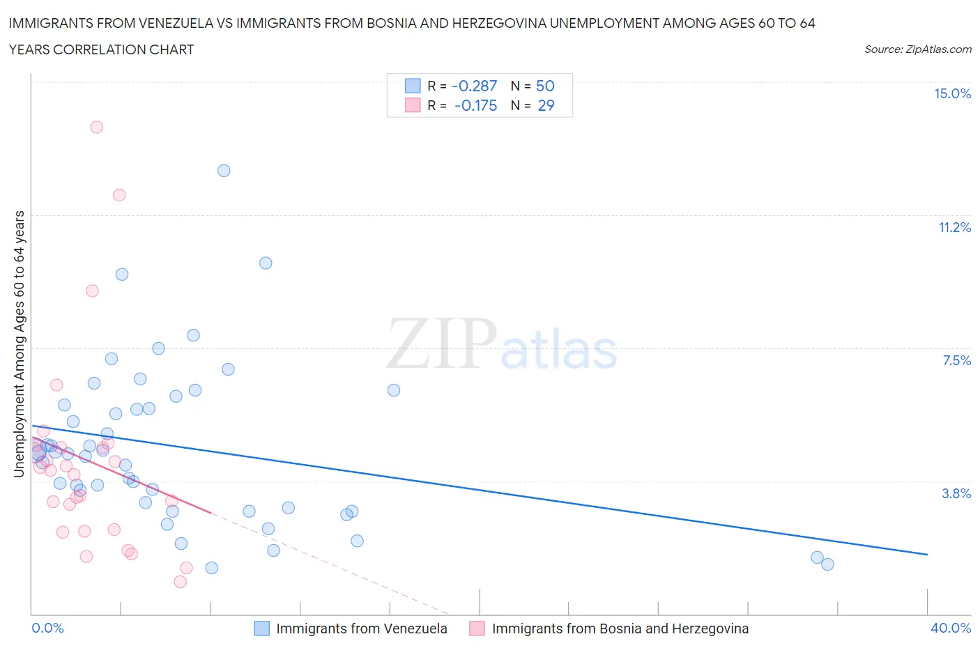 Immigrants from Venezuela vs Immigrants from Bosnia and Herzegovina Unemployment Among Ages 60 to 64 years