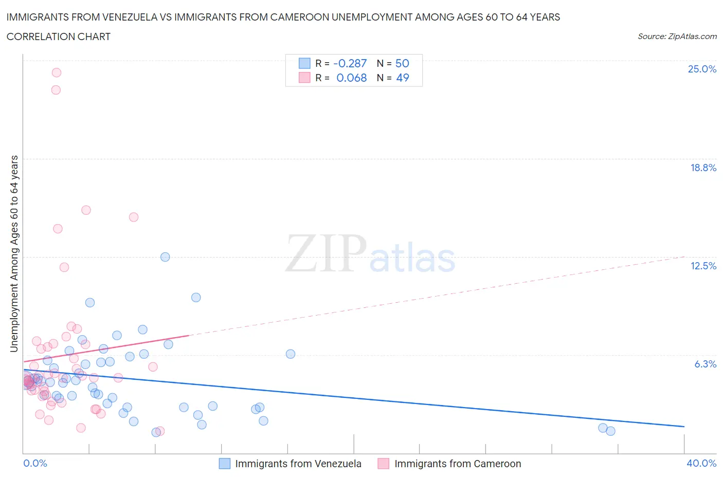 Immigrants from Venezuela vs Immigrants from Cameroon Unemployment Among Ages 60 to 64 years
