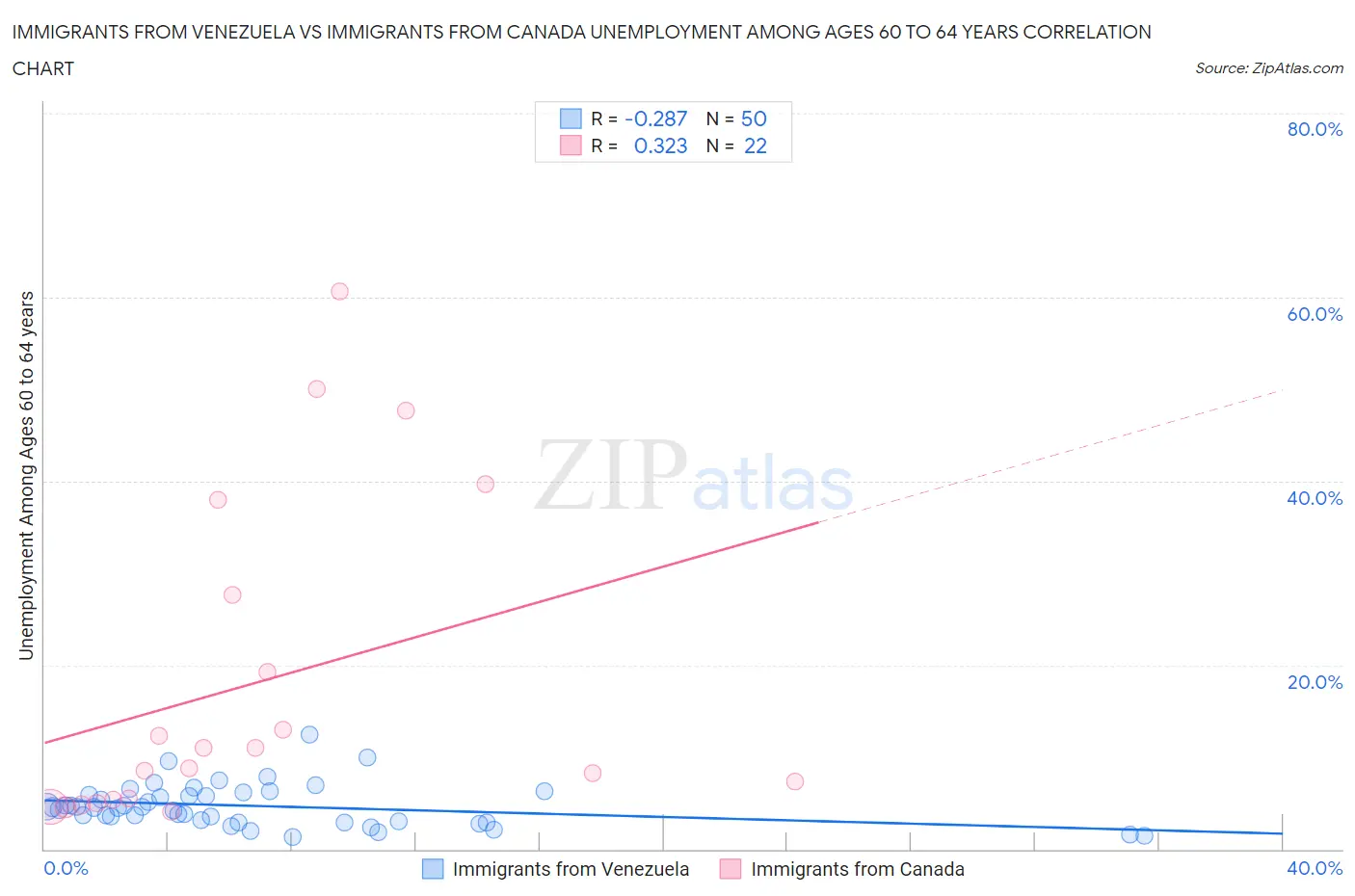 Immigrants from Venezuela vs Immigrants from Canada Unemployment Among Ages 60 to 64 years
