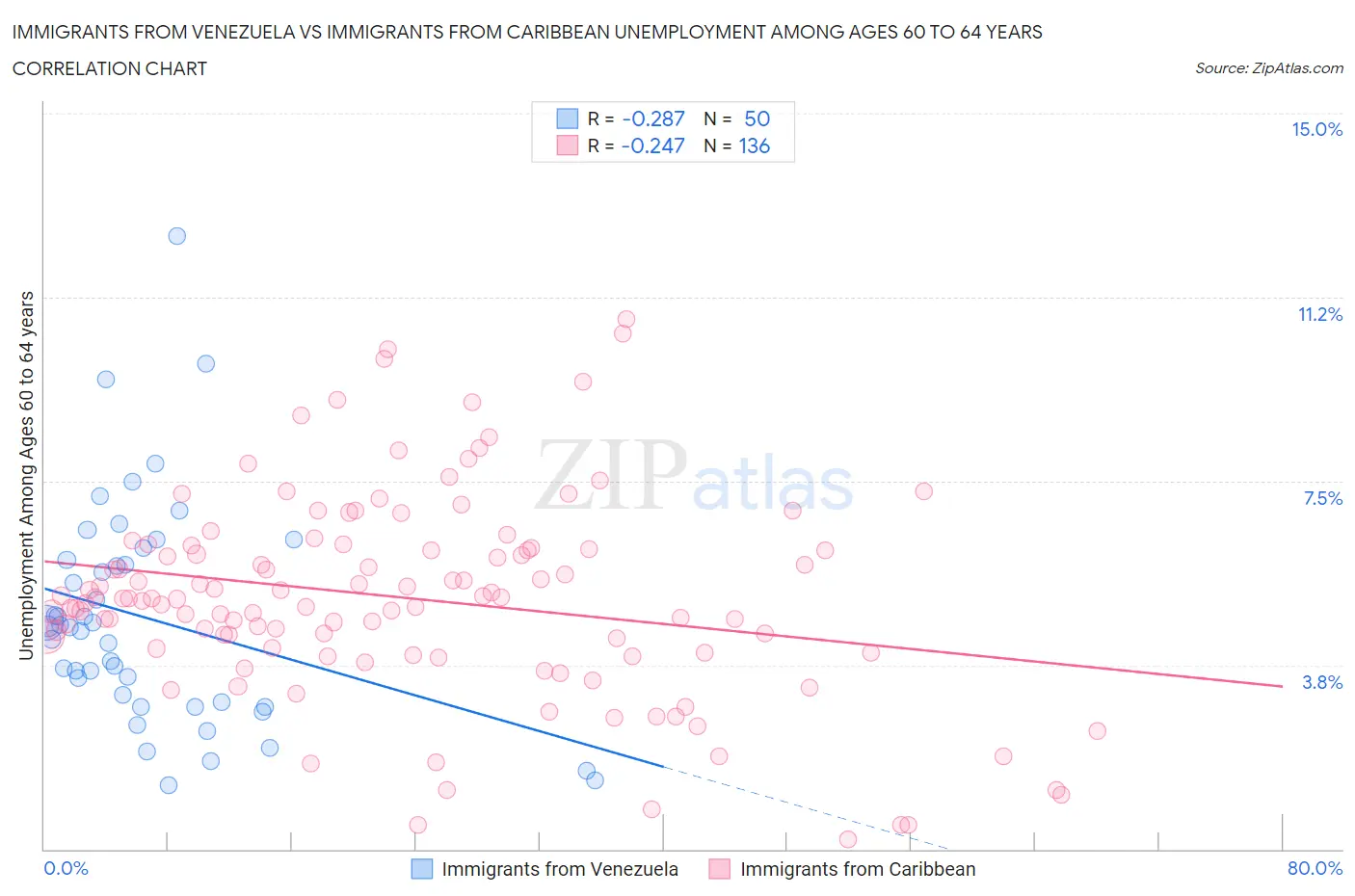 Immigrants from Venezuela vs Immigrants from Caribbean Unemployment Among Ages 60 to 64 years