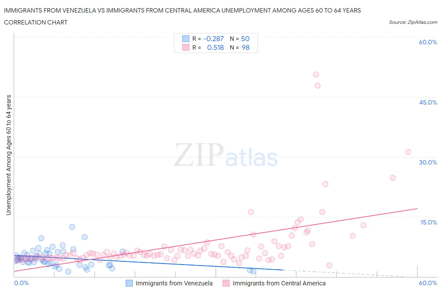 Immigrants from Venezuela vs Immigrants from Central America Unemployment Among Ages 60 to 64 years