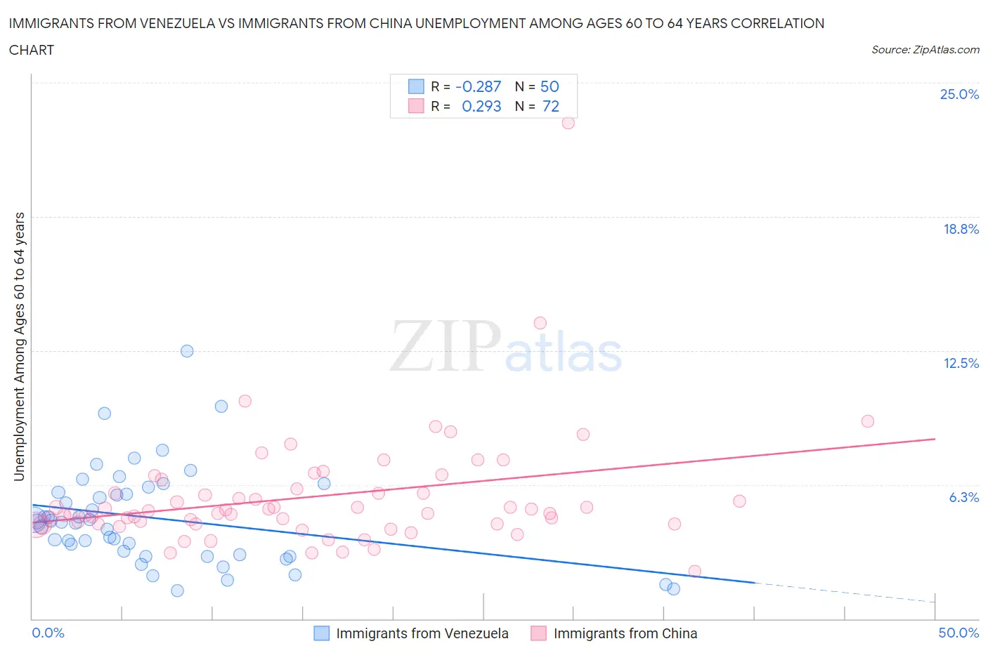 Immigrants from Venezuela vs Immigrants from China Unemployment Among Ages 60 to 64 years