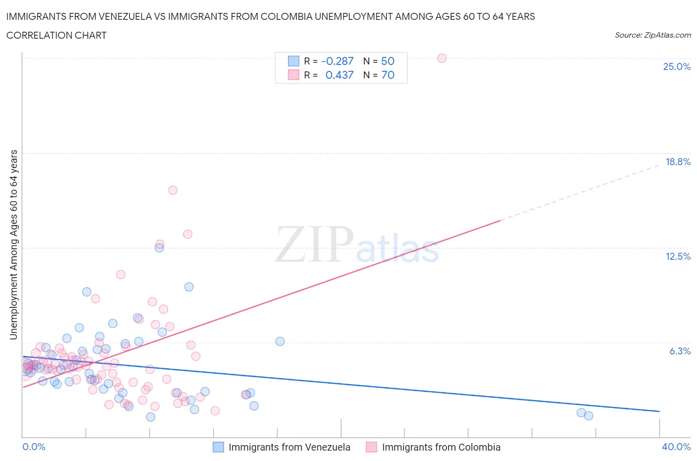 Immigrants from Venezuela vs Immigrants from Colombia Unemployment Among Ages 60 to 64 years