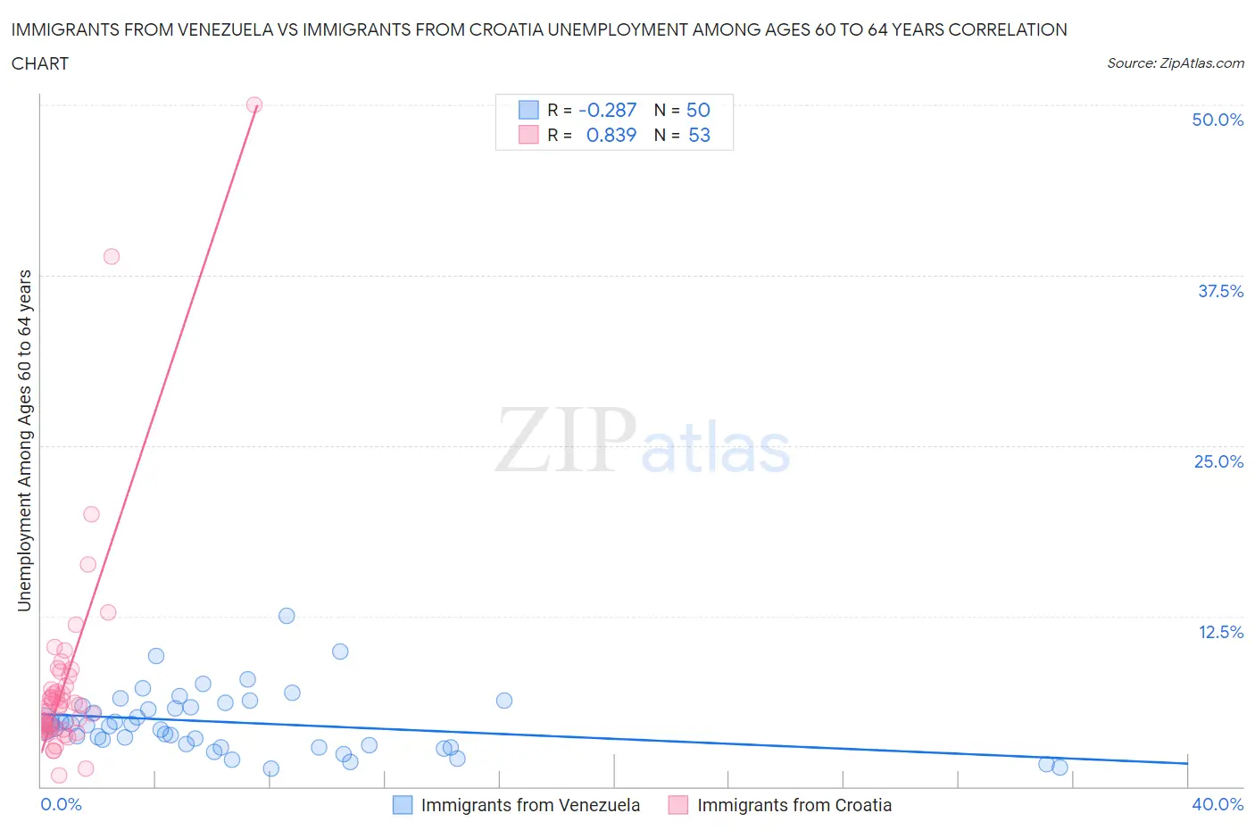 Immigrants from Venezuela vs Immigrants from Croatia Unemployment Among Ages 60 to 64 years