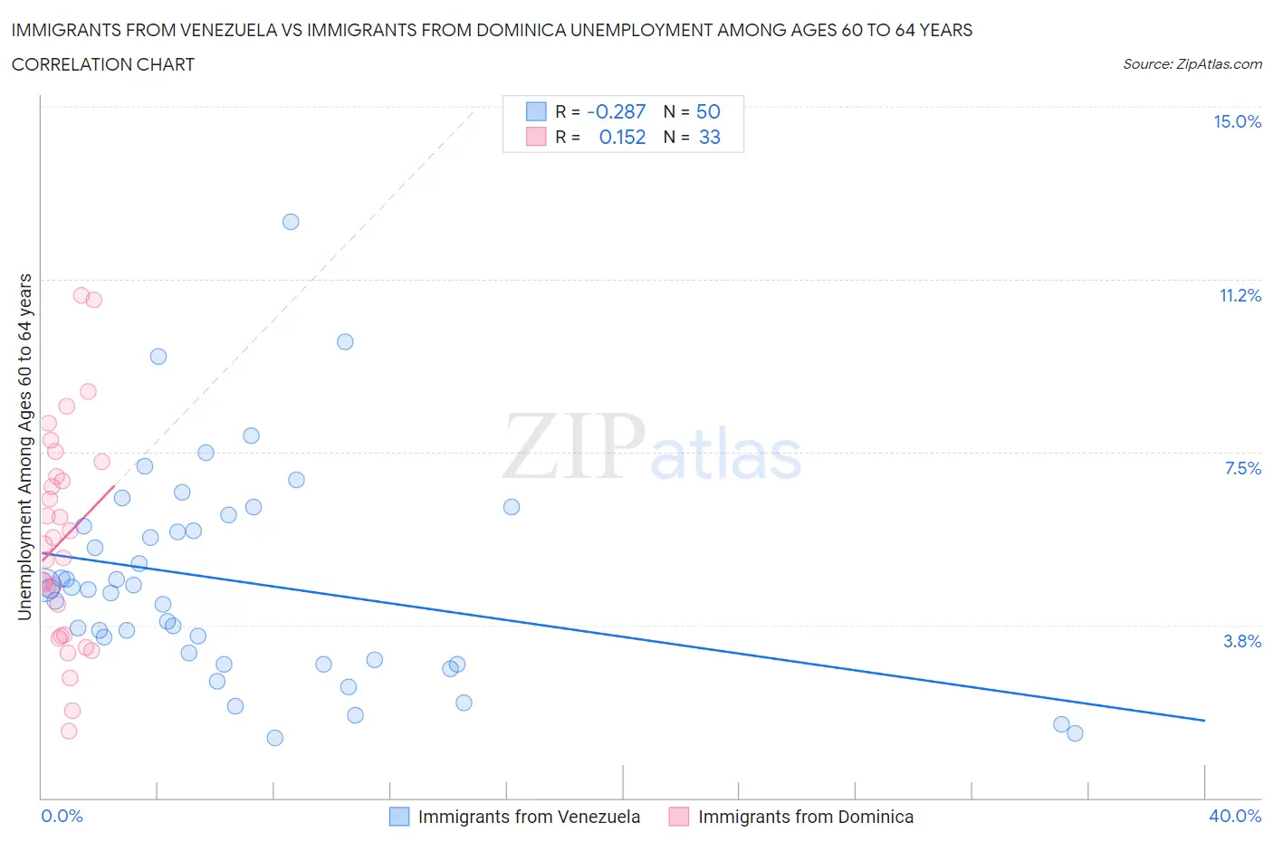 Immigrants from Venezuela vs Immigrants from Dominica Unemployment Among Ages 60 to 64 years