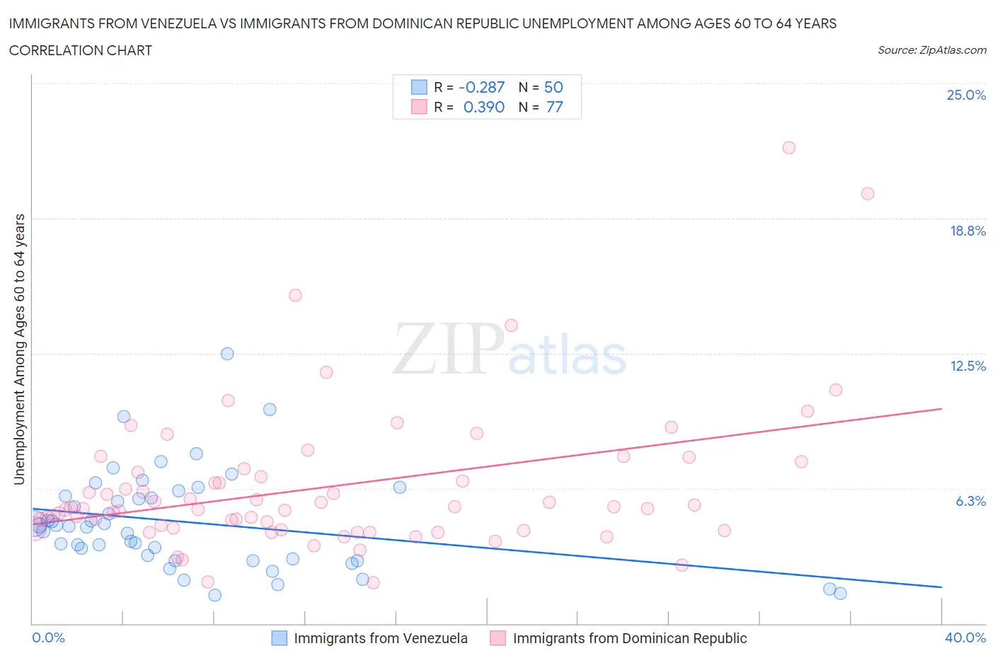 Immigrants from Venezuela vs Immigrants from Dominican Republic Unemployment Among Ages 60 to 64 years