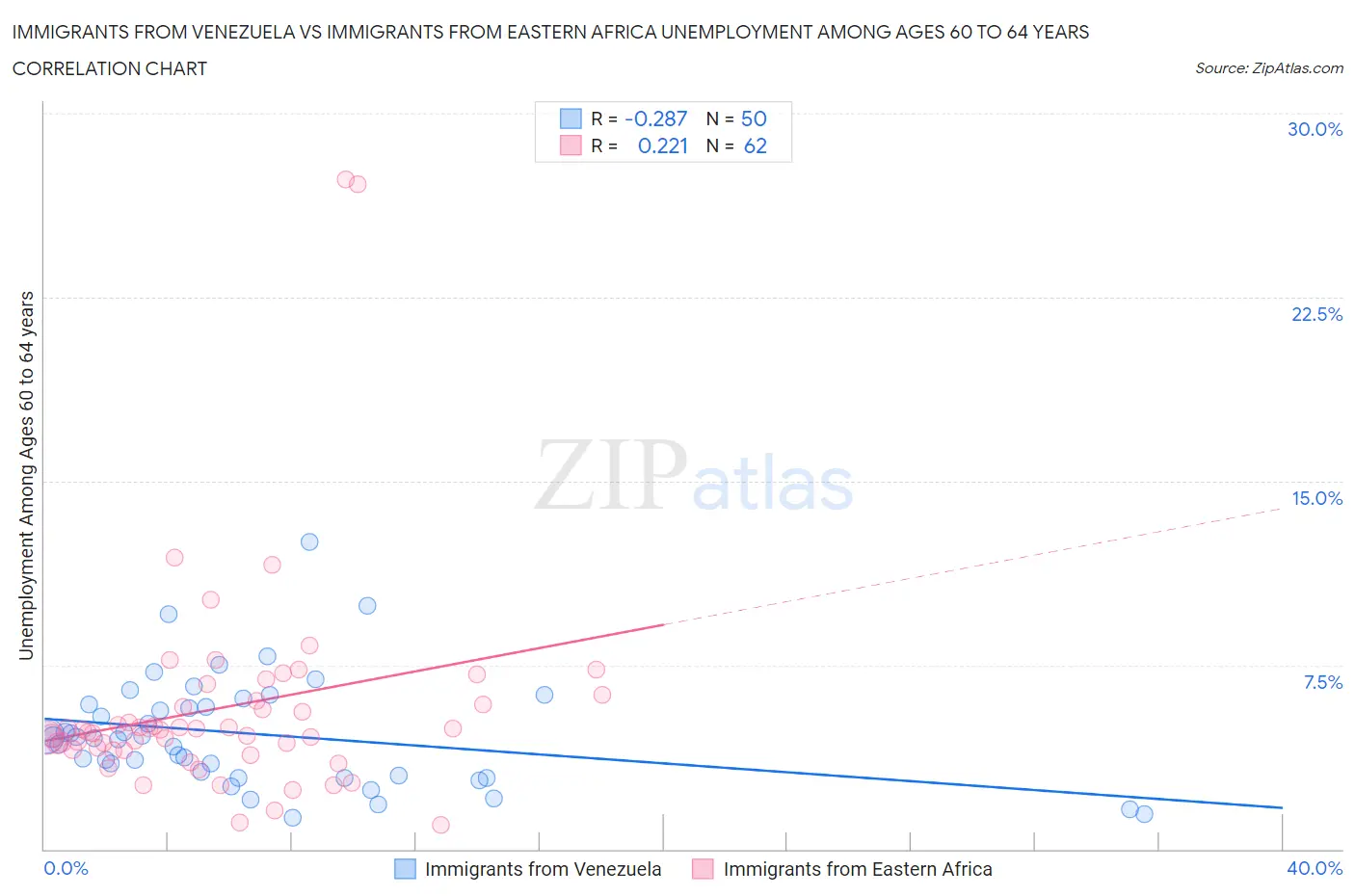 Immigrants from Venezuela vs Immigrants from Eastern Africa Unemployment Among Ages 60 to 64 years