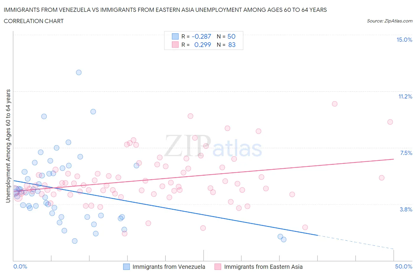 Immigrants from Venezuela vs Immigrants from Eastern Asia Unemployment Among Ages 60 to 64 years
