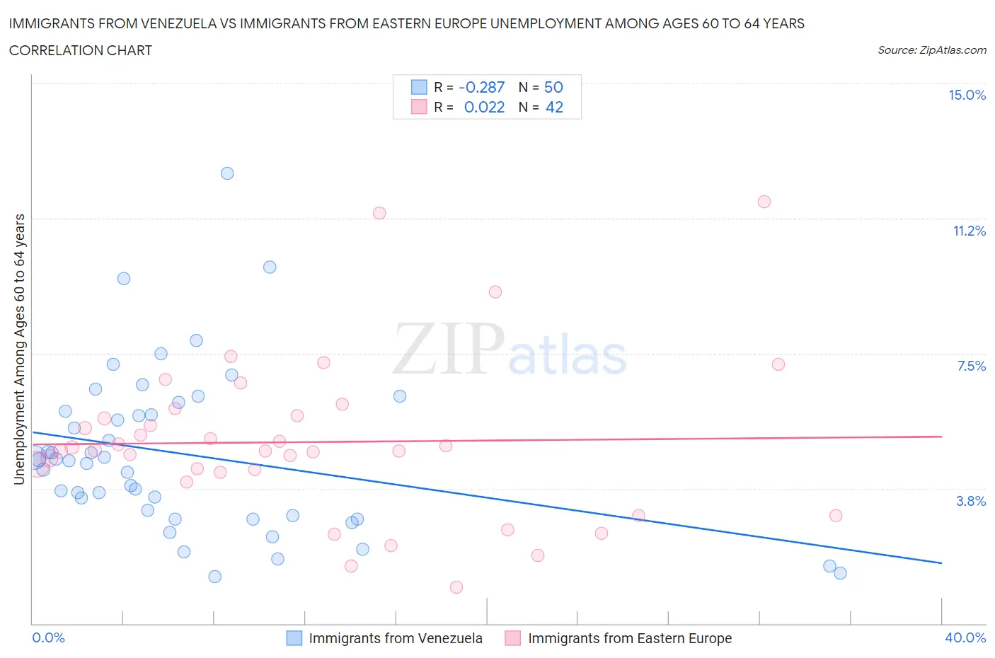 Immigrants from Venezuela vs Immigrants from Eastern Europe Unemployment Among Ages 60 to 64 years