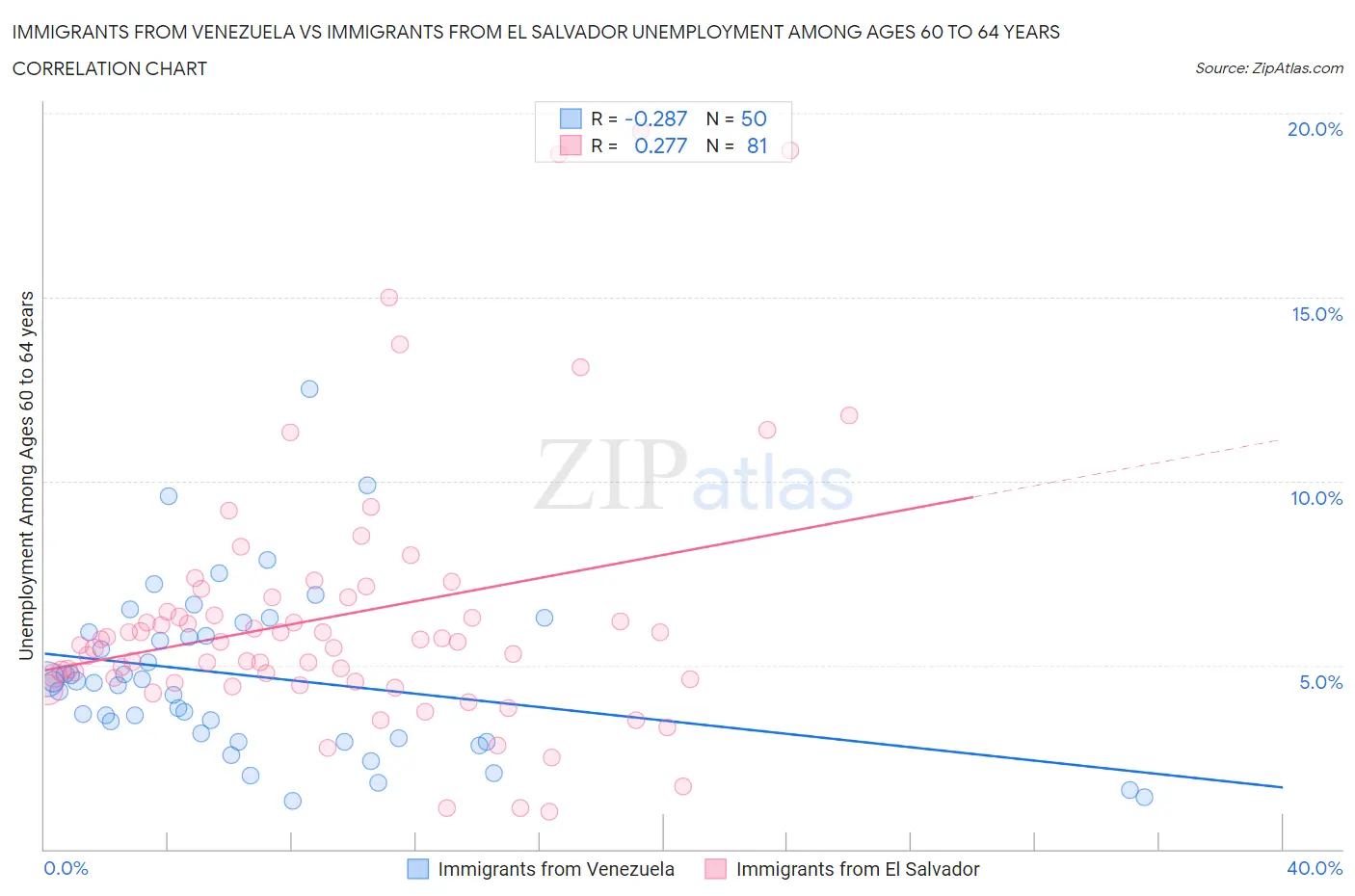Immigrants from Venezuela vs Immigrants from El Salvador Unemployment Among Ages 60 to 64 years