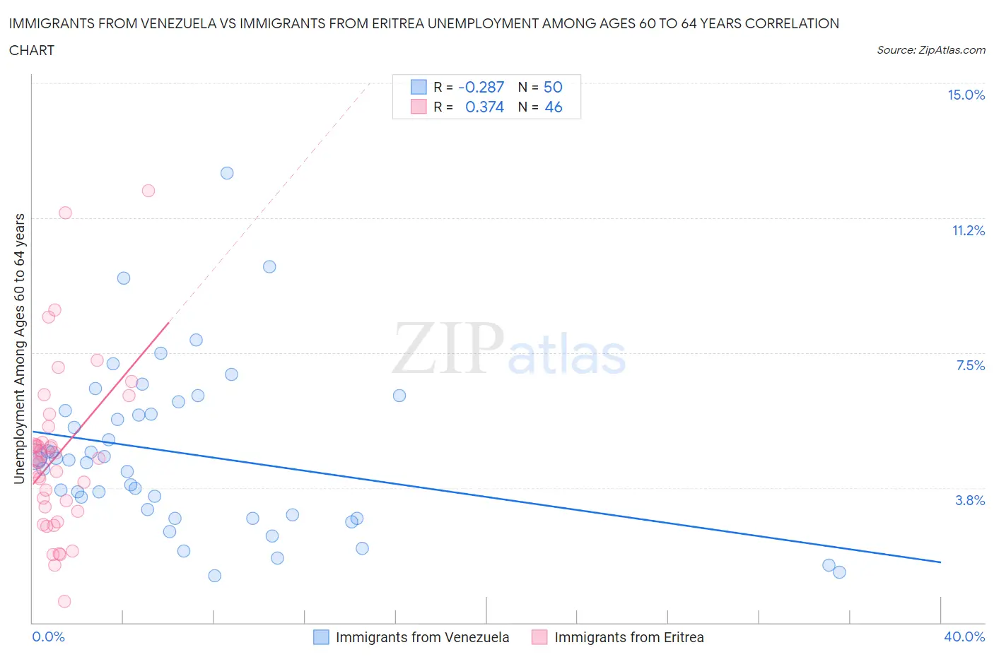Immigrants from Venezuela vs Immigrants from Eritrea Unemployment Among Ages 60 to 64 years