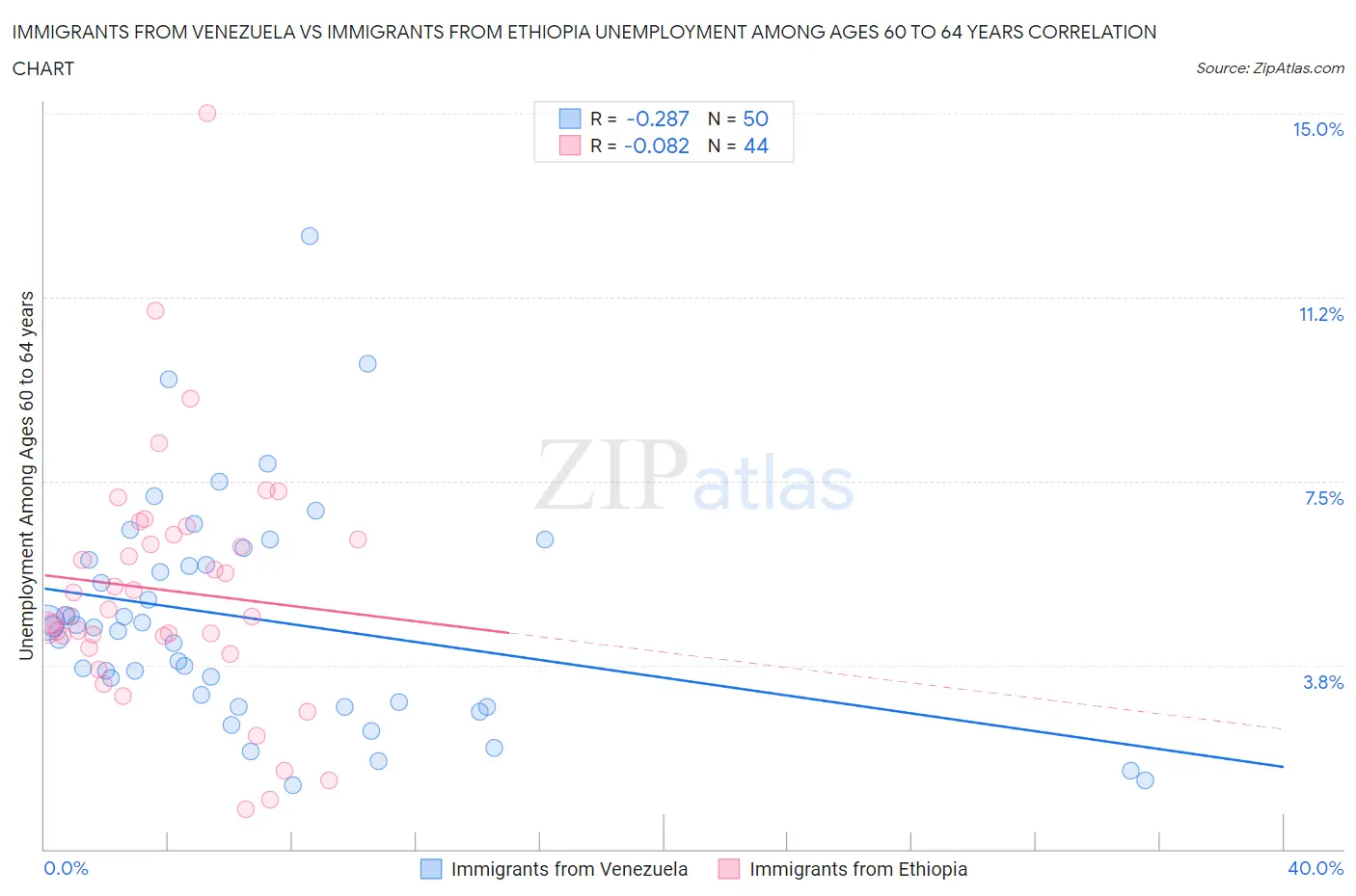 Immigrants from Venezuela vs Immigrants from Ethiopia Unemployment Among Ages 60 to 64 years