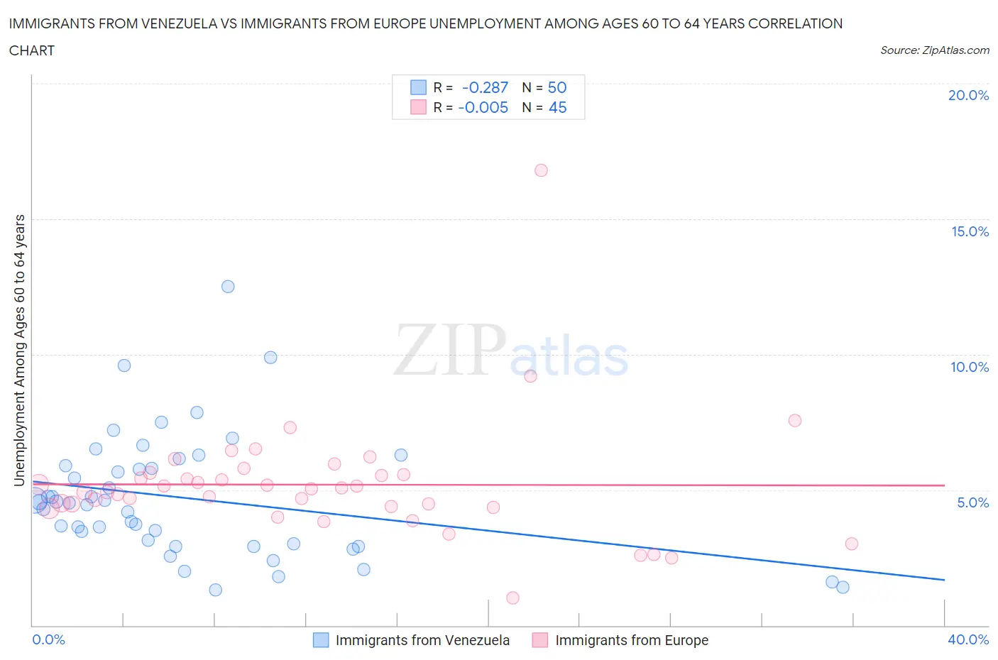 Immigrants from Venezuela vs Immigrants from Europe Unemployment Among Ages 60 to 64 years