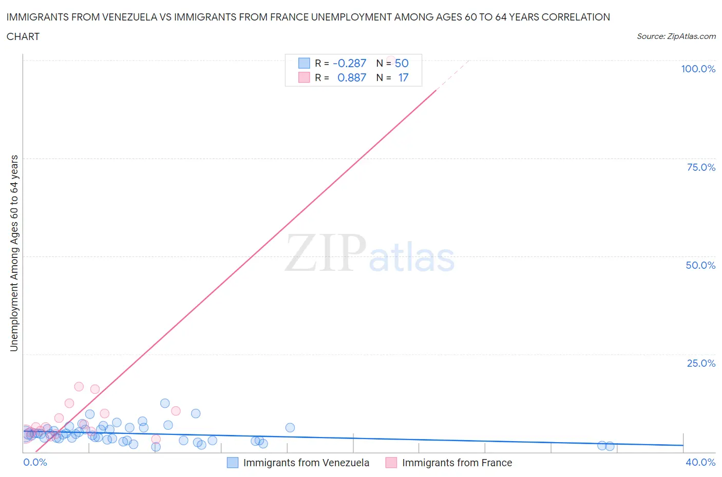 Immigrants from Venezuela vs Immigrants from France Unemployment Among Ages 60 to 64 years
