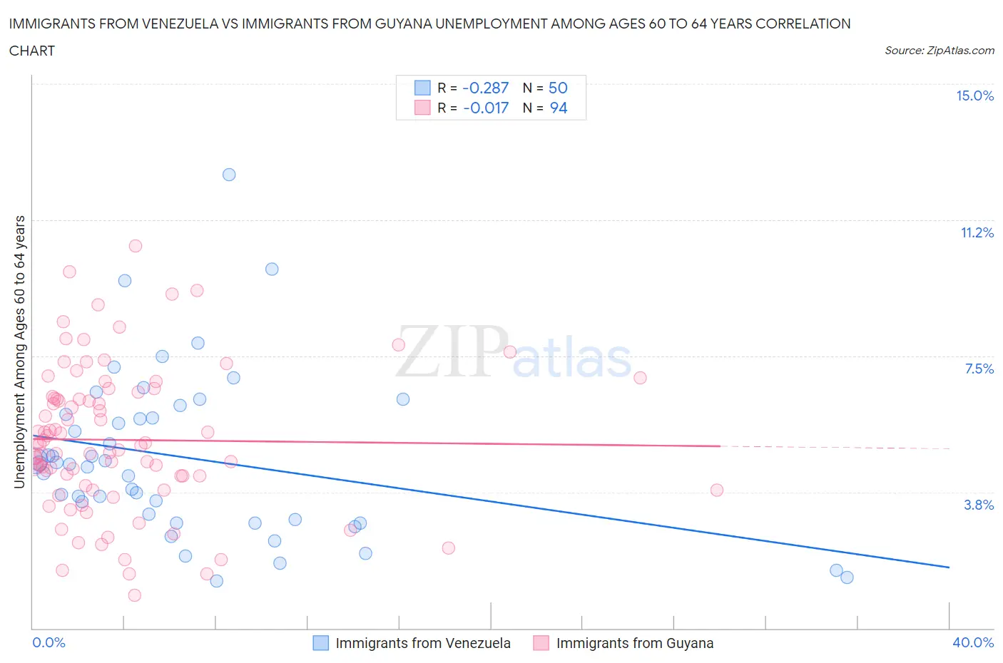 Immigrants from Venezuela vs Immigrants from Guyana Unemployment Among Ages 60 to 64 years