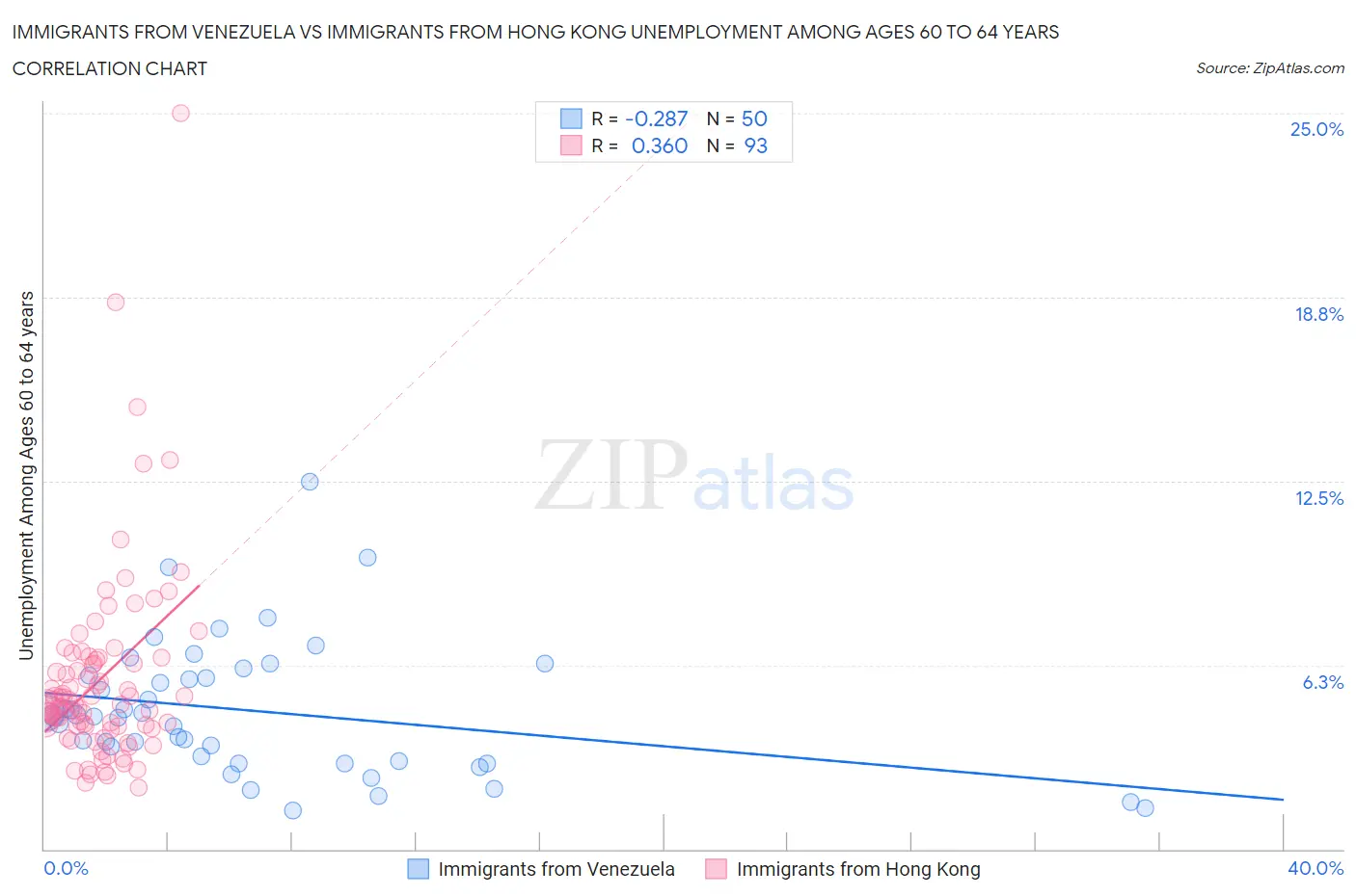 Immigrants from Venezuela vs Immigrants from Hong Kong Unemployment Among Ages 60 to 64 years