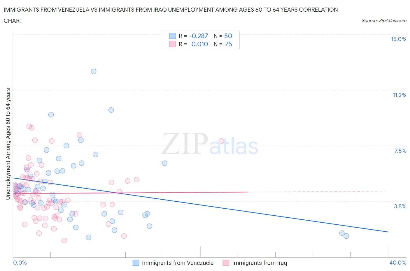 Immigrants from Venezuela vs Immigrants from Iraq Unemployment Among Ages 60 to 64 years
