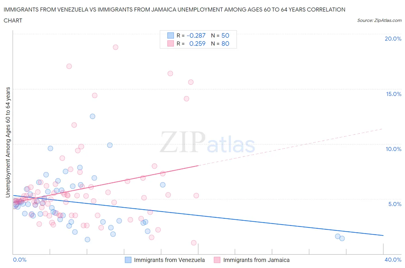 Immigrants from Venezuela vs Immigrants from Jamaica Unemployment Among Ages 60 to 64 years