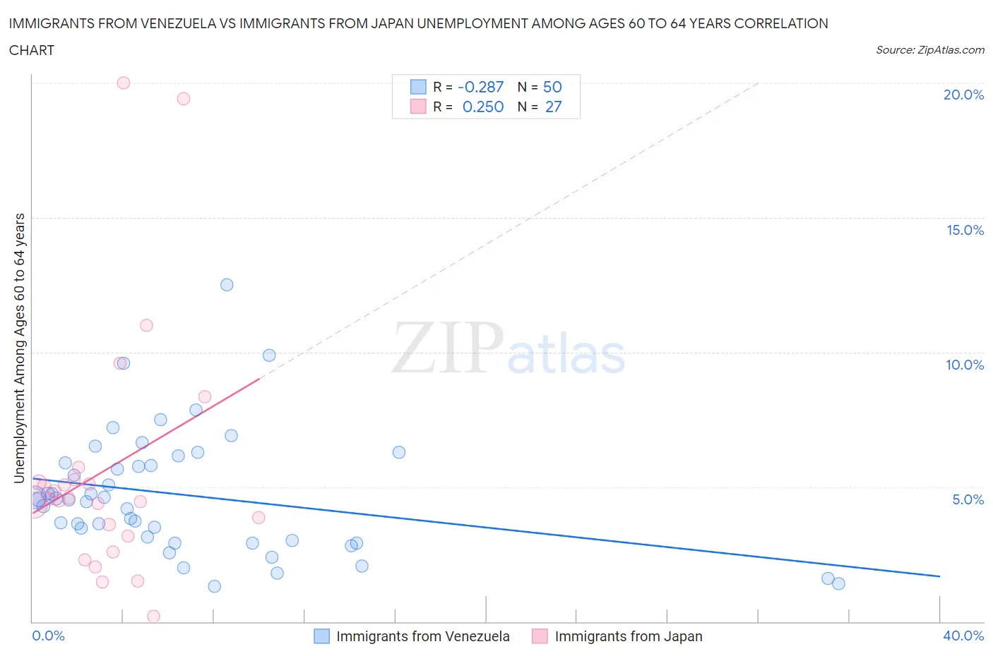 Immigrants from Venezuela vs Immigrants from Japan Unemployment Among Ages 60 to 64 years