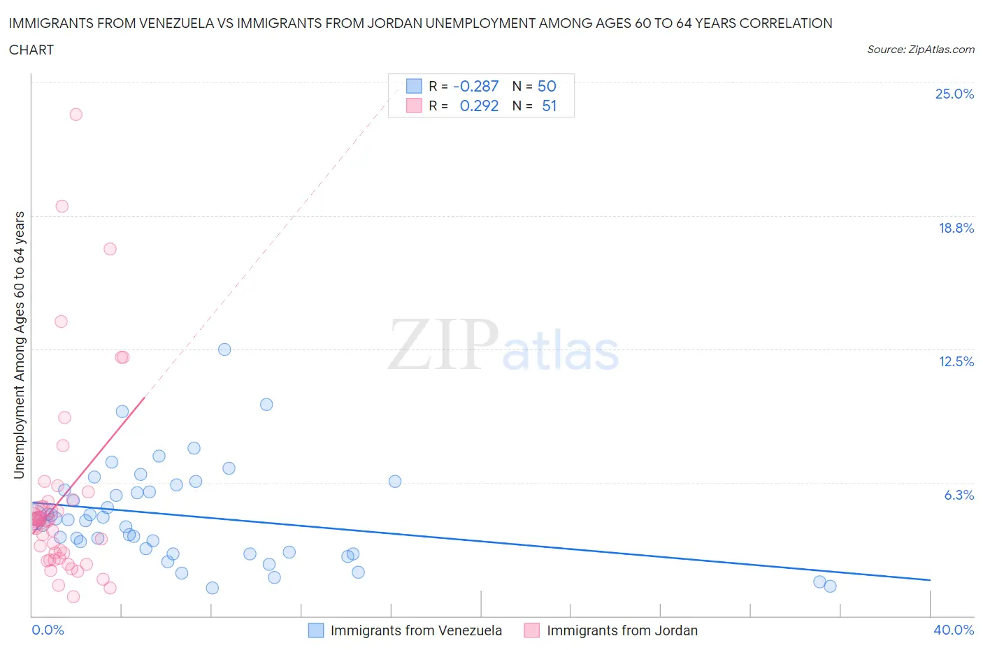 Immigrants from Venezuela vs Immigrants from Jordan Unemployment Among Ages 60 to 64 years