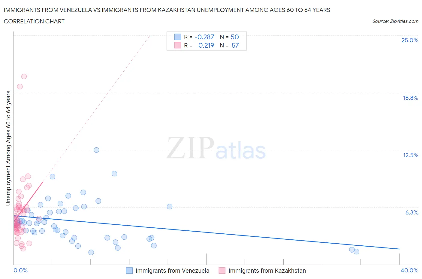 Immigrants from Venezuela vs Immigrants from Kazakhstan Unemployment Among Ages 60 to 64 years