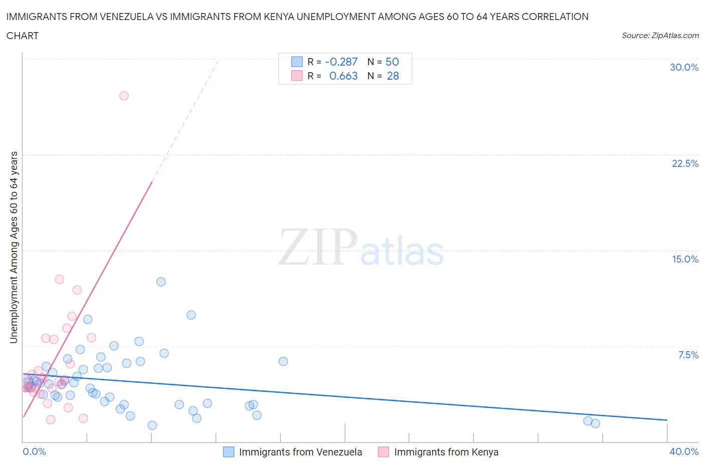 Immigrants from Venezuela vs Immigrants from Kenya Unemployment Among Ages 60 to 64 years