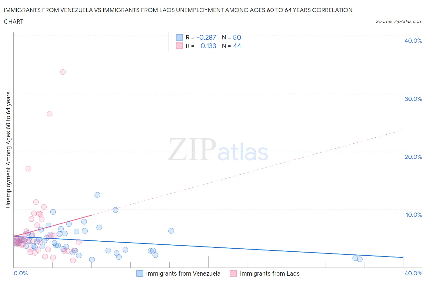 Immigrants from Venezuela vs Immigrants from Laos Unemployment Among Ages 60 to 64 years