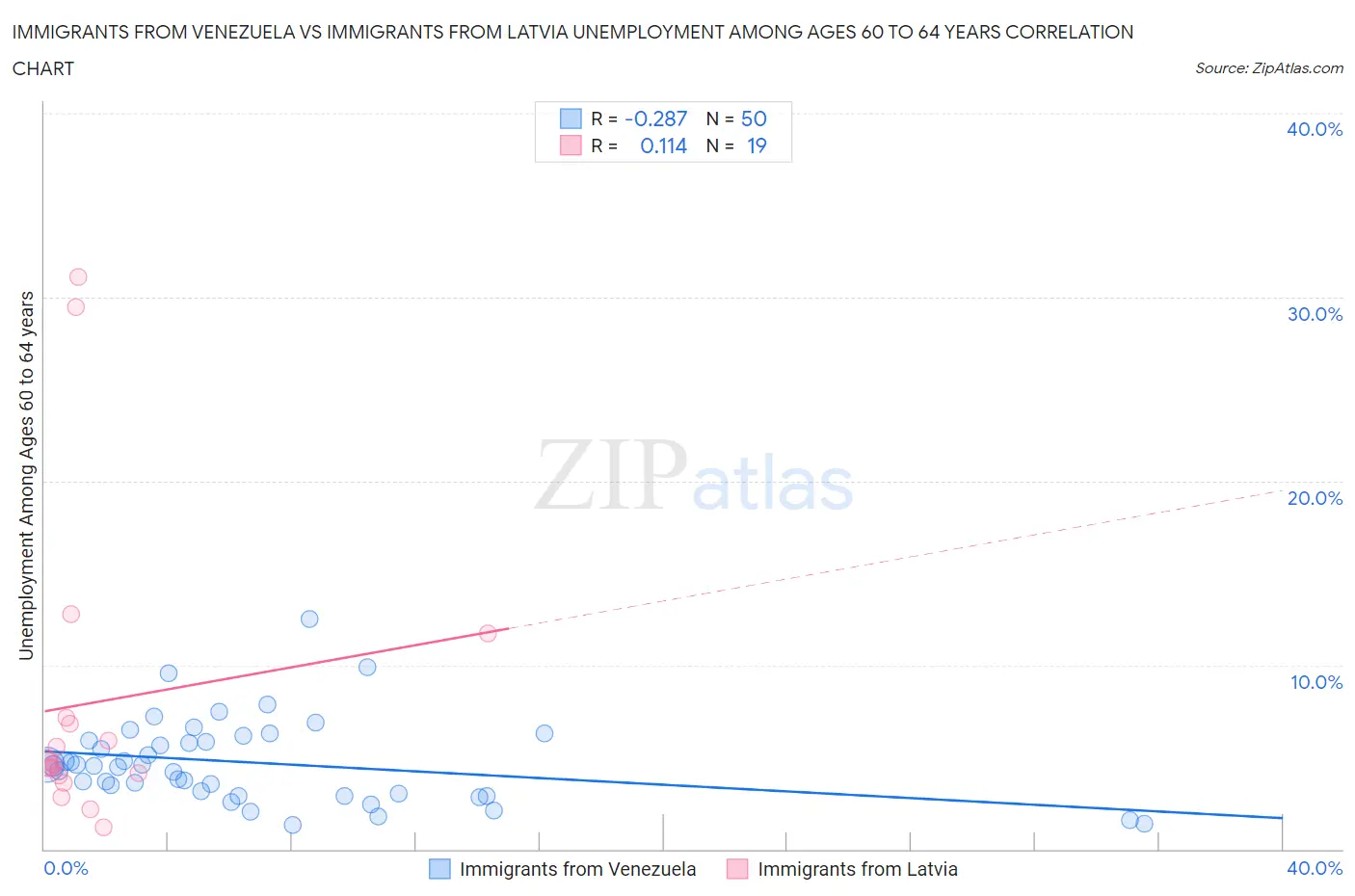 Immigrants from Venezuela vs Immigrants from Latvia Unemployment Among Ages 60 to 64 years