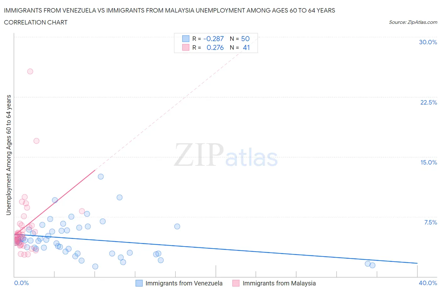 Immigrants from Venezuela vs Immigrants from Malaysia Unemployment Among Ages 60 to 64 years