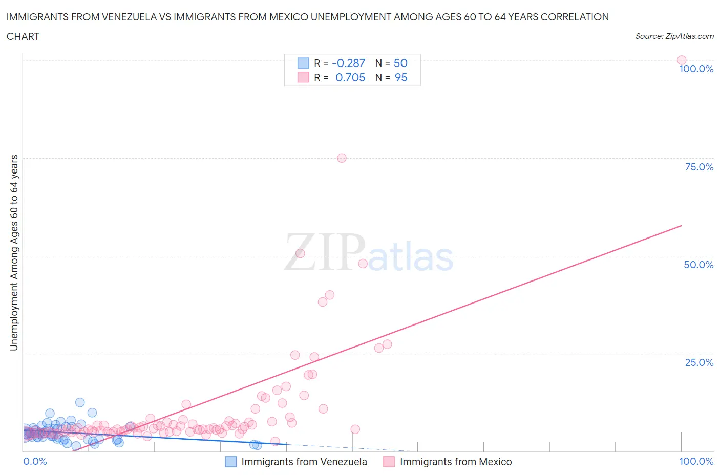 Immigrants from Venezuela vs Immigrants from Mexico Unemployment Among Ages 60 to 64 years