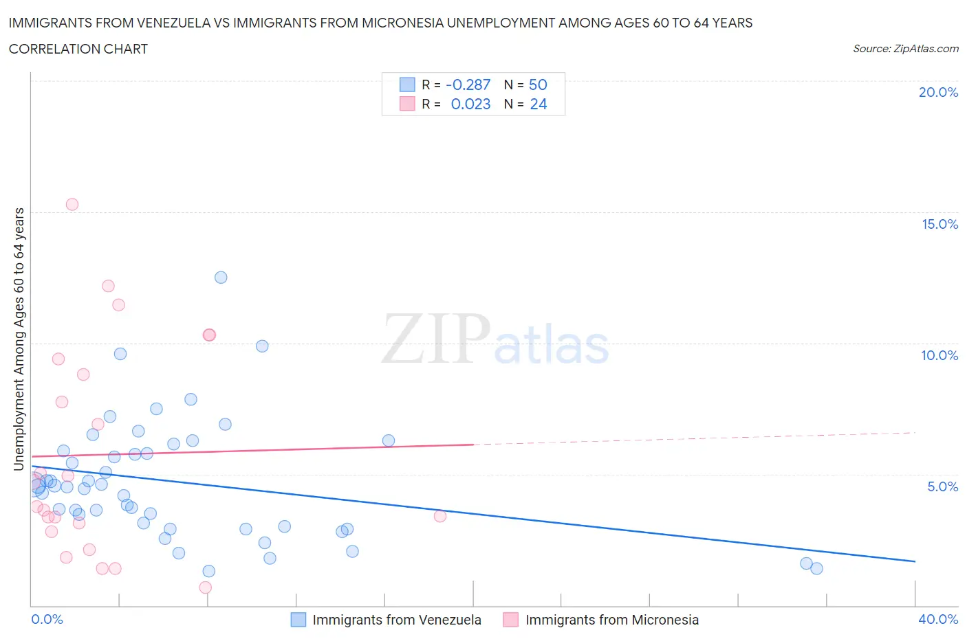Immigrants from Venezuela vs Immigrants from Micronesia Unemployment Among Ages 60 to 64 years