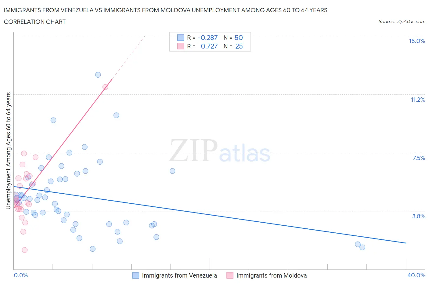 Immigrants from Venezuela vs Immigrants from Moldova Unemployment Among Ages 60 to 64 years