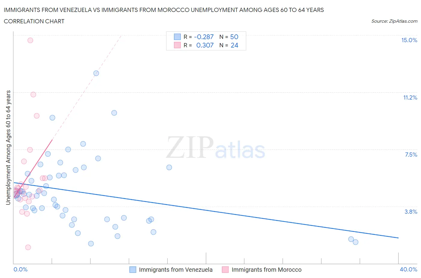 Immigrants from Venezuela vs Immigrants from Morocco Unemployment Among Ages 60 to 64 years