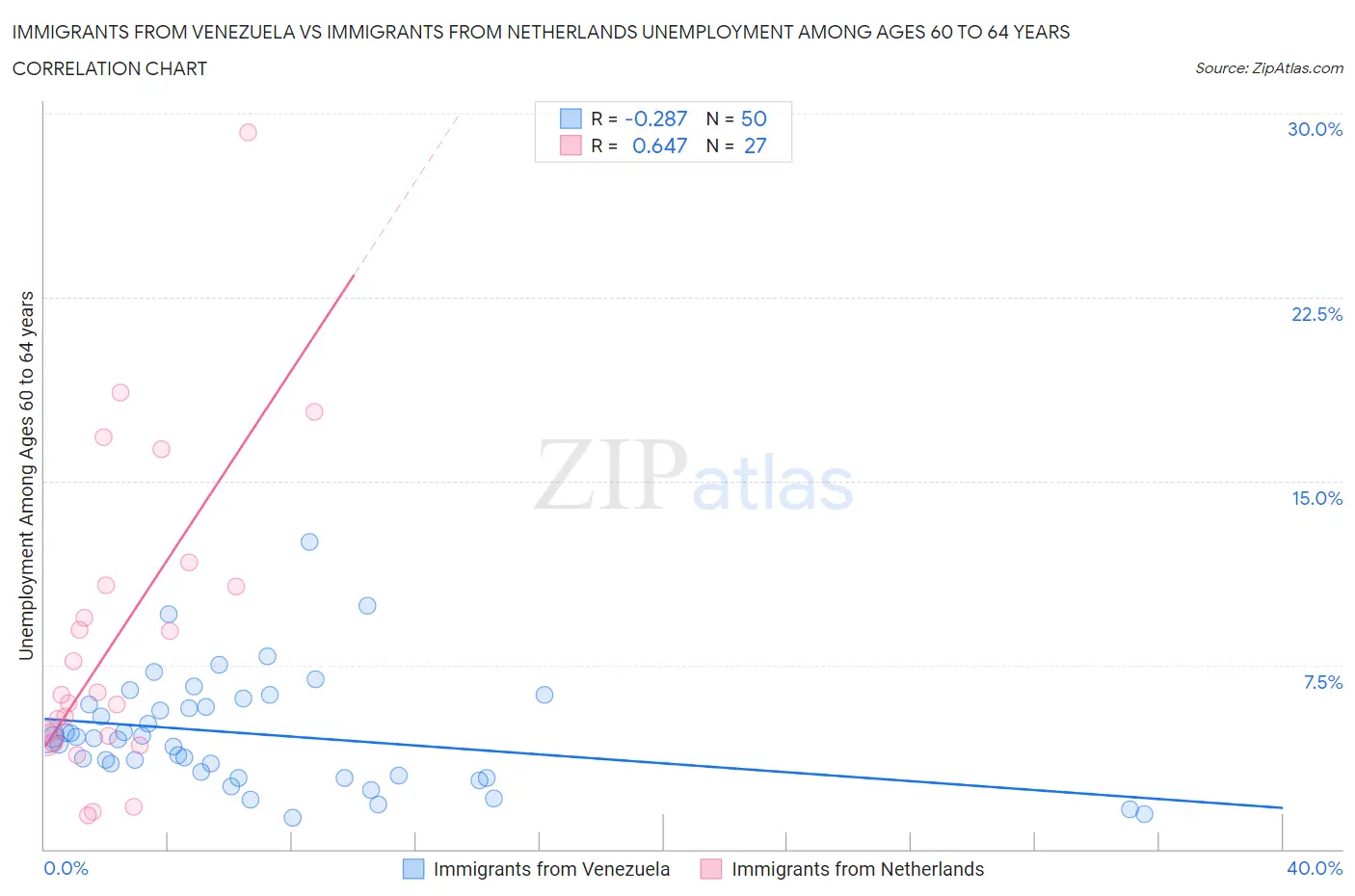 Immigrants from Venezuela vs Immigrants from Netherlands Unemployment Among Ages 60 to 64 years