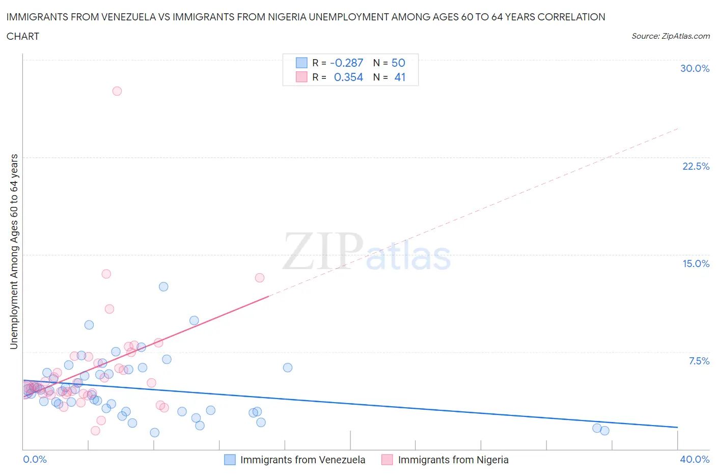 Immigrants from Venezuela vs Immigrants from Nigeria Unemployment Among Ages 60 to 64 years