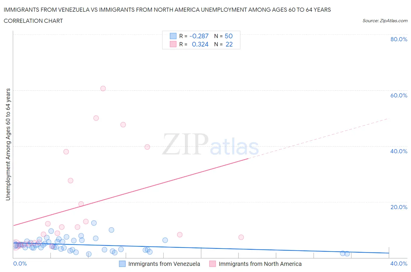 Immigrants from Venezuela vs Immigrants from North America Unemployment Among Ages 60 to 64 years