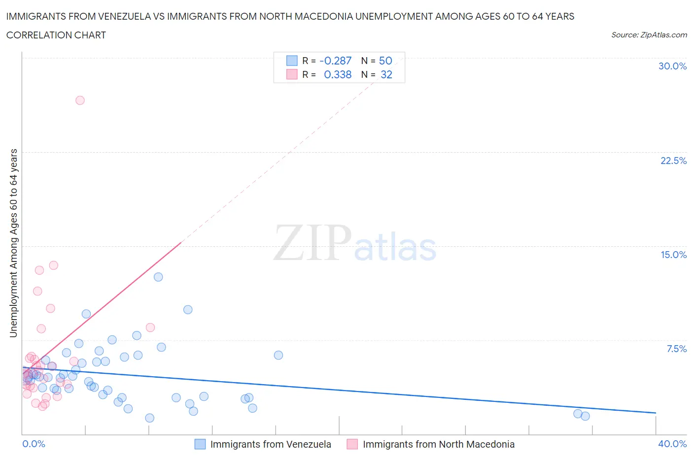 Immigrants from Venezuela vs Immigrants from North Macedonia Unemployment Among Ages 60 to 64 years